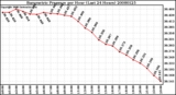 Milwaukee Weather Barometric Pressure per Hour (Last 24 Hours)