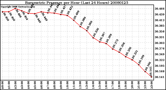 Milwaukee Weather Barometric Pressure per Hour (Last 24 Hours)