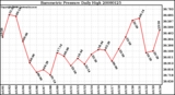 Milwaukee Weather Barometric Pressure Daily High