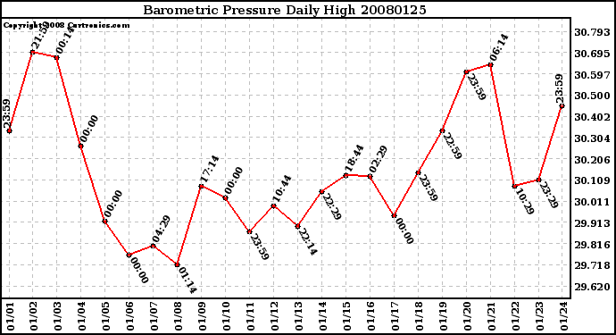 Milwaukee Weather Barometric Pressure Daily High