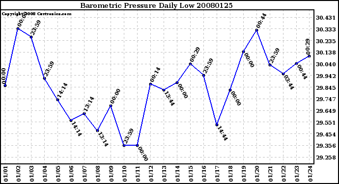 Milwaukee Weather Barometric Pressure Daily Low