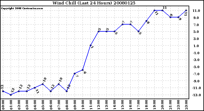 Milwaukee Weather Wind Chill (Last 24 Hours)