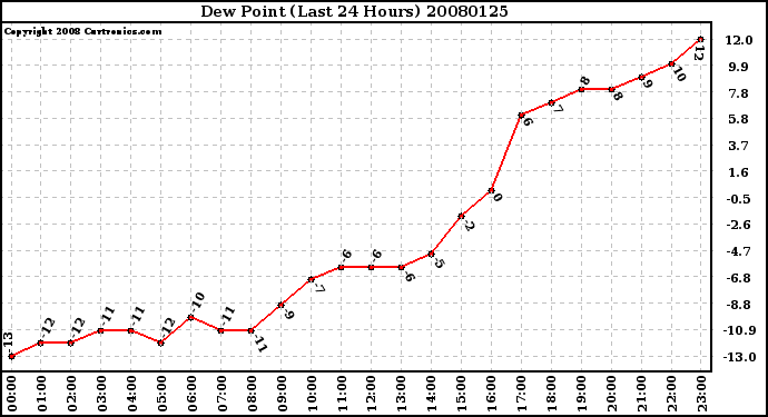 Milwaukee Weather Dew Point (Last 24 Hours)