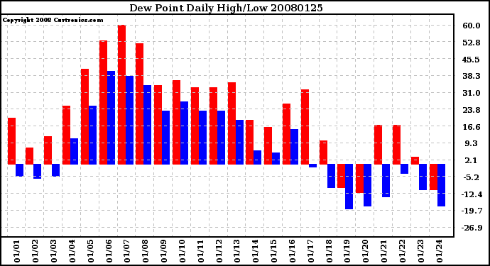 Milwaukee Weather Dew Point Daily High/Low