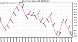 Milwaukee Weather Dew Point Daily High