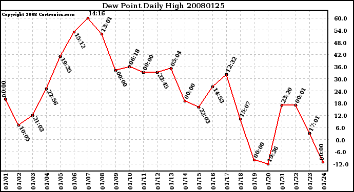 Milwaukee Weather Dew Point Daily High