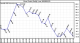 Milwaukee Weather Dew Point Daily Low