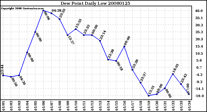 Milwaukee Weather Dew Point Daily Low