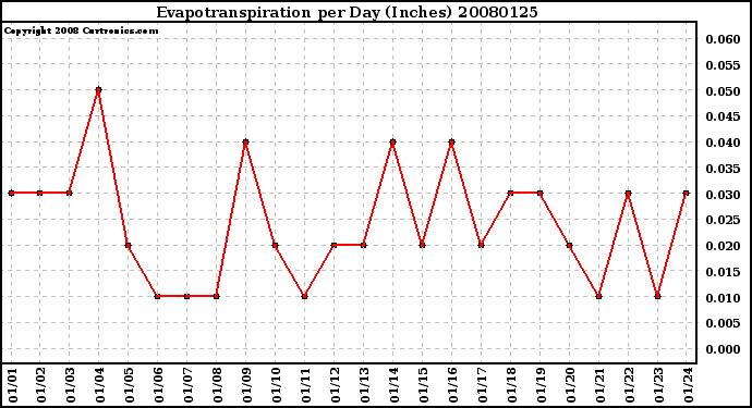 Milwaukee Weather Evapotranspiration per Day (Inches)