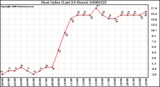 Milwaukee Weather Heat Index (Last 24 Hours)