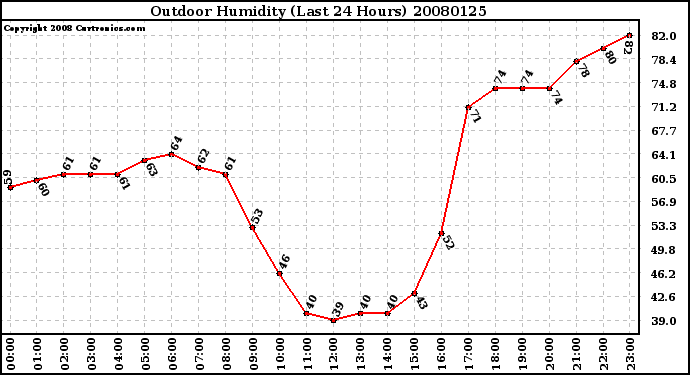 Milwaukee Weather Outdoor Humidity (Last 24 Hours)