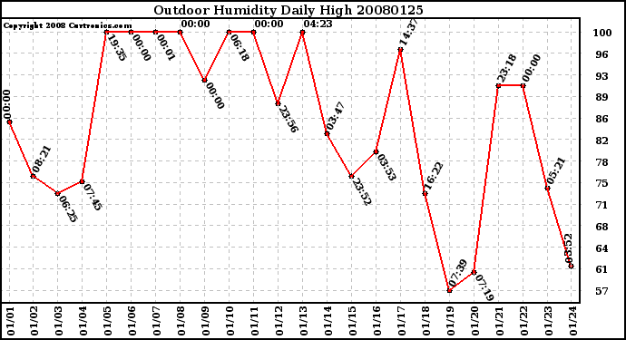 Milwaukee Weather Outdoor Humidity Daily High