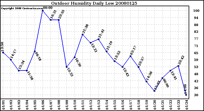 Milwaukee Weather Outdoor Humidity Daily Low