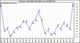 Milwaukee Weather Outdoor Humidity Monthly Low