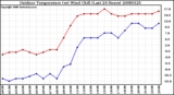 Milwaukee Weather Outdoor Temperature (vs) Wind Chill (Last 24 Hours)