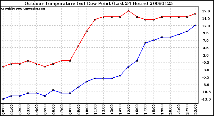 Milwaukee Weather Outdoor Temperature (vs) Dew Point (Last 24 Hours)