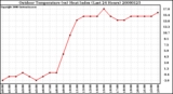 Milwaukee Weather Outdoor Temperature (vs) Heat Index (Last 24 Hours)