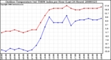 Milwaukee Weather Outdoor Temperature (vs) THSW Index per Hour (Last 24 Hours)