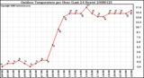 Milwaukee Weather Outdoor Temperature per Hour (Last 24 Hours)