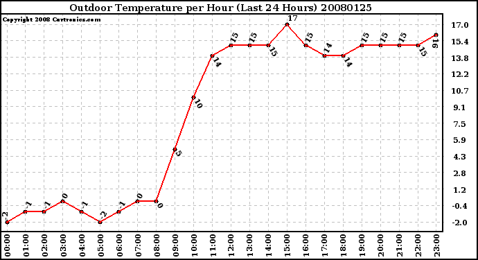 Milwaukee Weather Outdoor Temperature per Hour (Last 24 Hours)