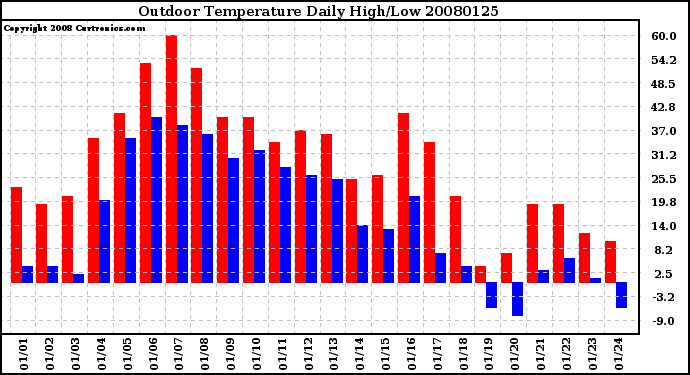 Milwaukee Weather Outdoor Temperature Daily High/Low