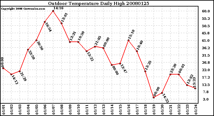 Milwaukee Weather Outdoor Temperature Daily High