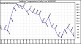 Milwaukee Weather Outdoor Temperature Daily Low