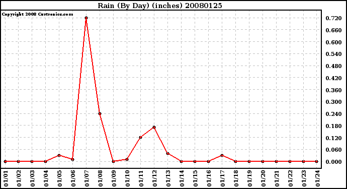 Milwaukee Weather Rain (By Day) (inches)