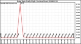 Milwaukee Weather Rain Rate Daily High (Inches/Hour)