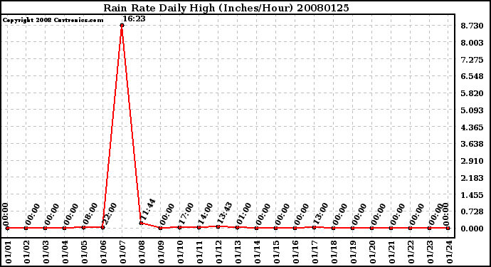 Milwaukee Weather Rain Rate Daily High (Inches/Hour)