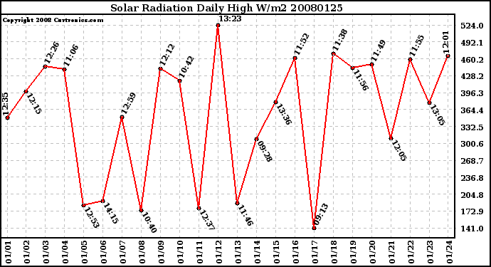 Milwaukee Weather Solar Radiation Daily High W/m2