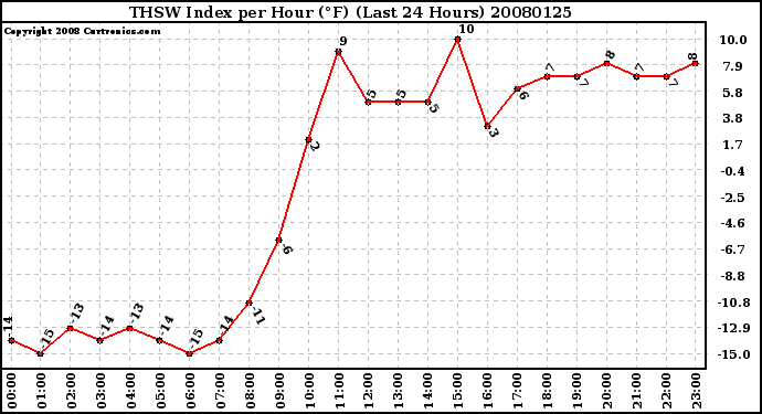 Milwaukee Weather THSW Index per Hour (F) (Last 24 Hours)