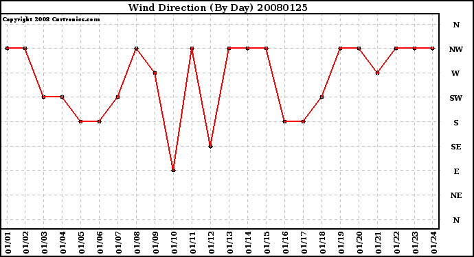 Milwaukee Weather Wind Direction (By Day)