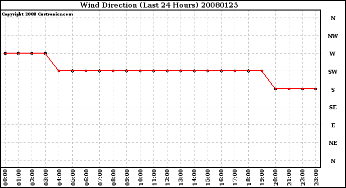 Milwaukee Weather Wind Direction (Last 24 Hours)