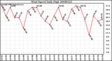 Milwaukee Weather Wind Speed Daily High