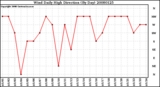 Milwaukee Weather Wind Daily High Direction (By Day)