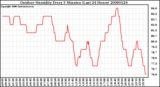 Milwaukee Weather Outdoor Humidity Every 5 Minutes (Last 24 Hours)