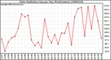 Milwaukee Weather Solar Radiation Avg per Day W/m2/minute