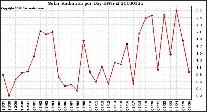 Milwaukee Weather Solar Radiation per Day KW/m2