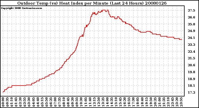 Milwaukee Weather Outdoor Temp (vs) Heat Index per Minute (Last 24 Hours)