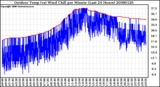 Milwaukee Weather Outdoor Temp (vs) Wind Chill per Minute (Last 24 Hours)