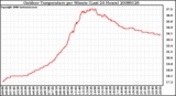 Milwaukee Weather Outdoor Temperature per Minute (Last 24 Hours)