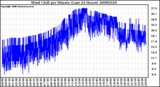 Milwaukee Weather Wind Chill per Minute (Last 24 Hours)