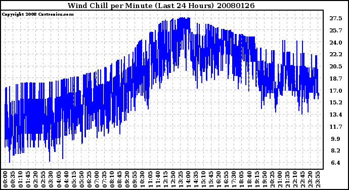 Milwaukee Weather Wind Chill per Minute (Last 24 Hours)