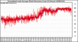 Milwaukee Weather Normalized and Average Wind Direction (Last 24 Hours)