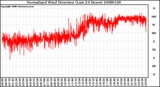 Milwaukee Weather Normalized Wind Direction (Last 24 Hours)