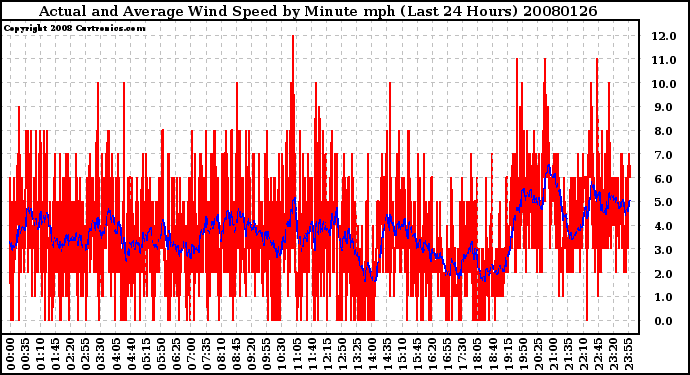 Milwaukee Weather Actual and Average Wind Speed by Minute mph (Last 24 Hours)