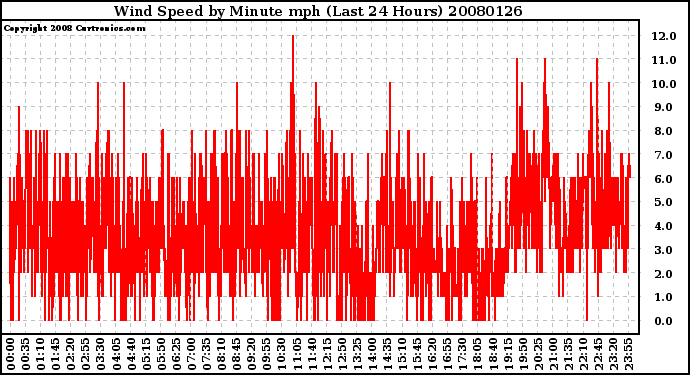 Milwaukee Weather Wind Speed by Minute mph (Last 24 Hours)