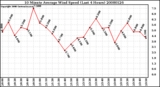 Milwaukee Weather 10 Minute Average Wind Speed (Last 4 Hours)