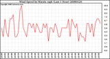 Milwaukee Weather Wind Speed by Minute mph (Last 1 Hour)